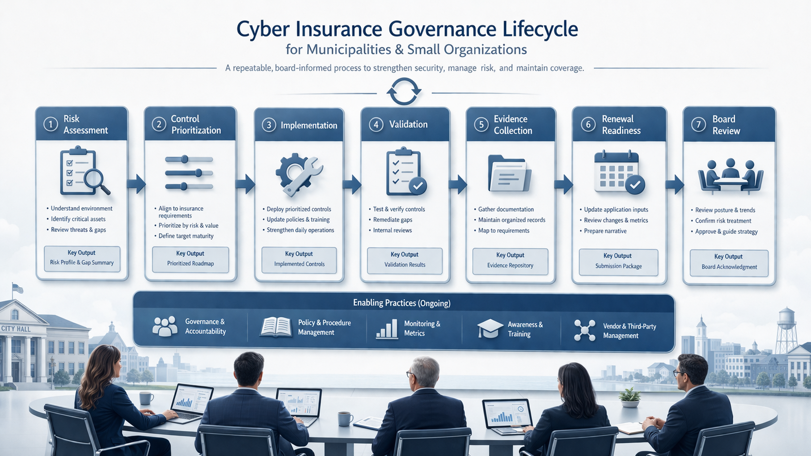 cyber insurance security stack governance lifecycle for small organizations and municipalities