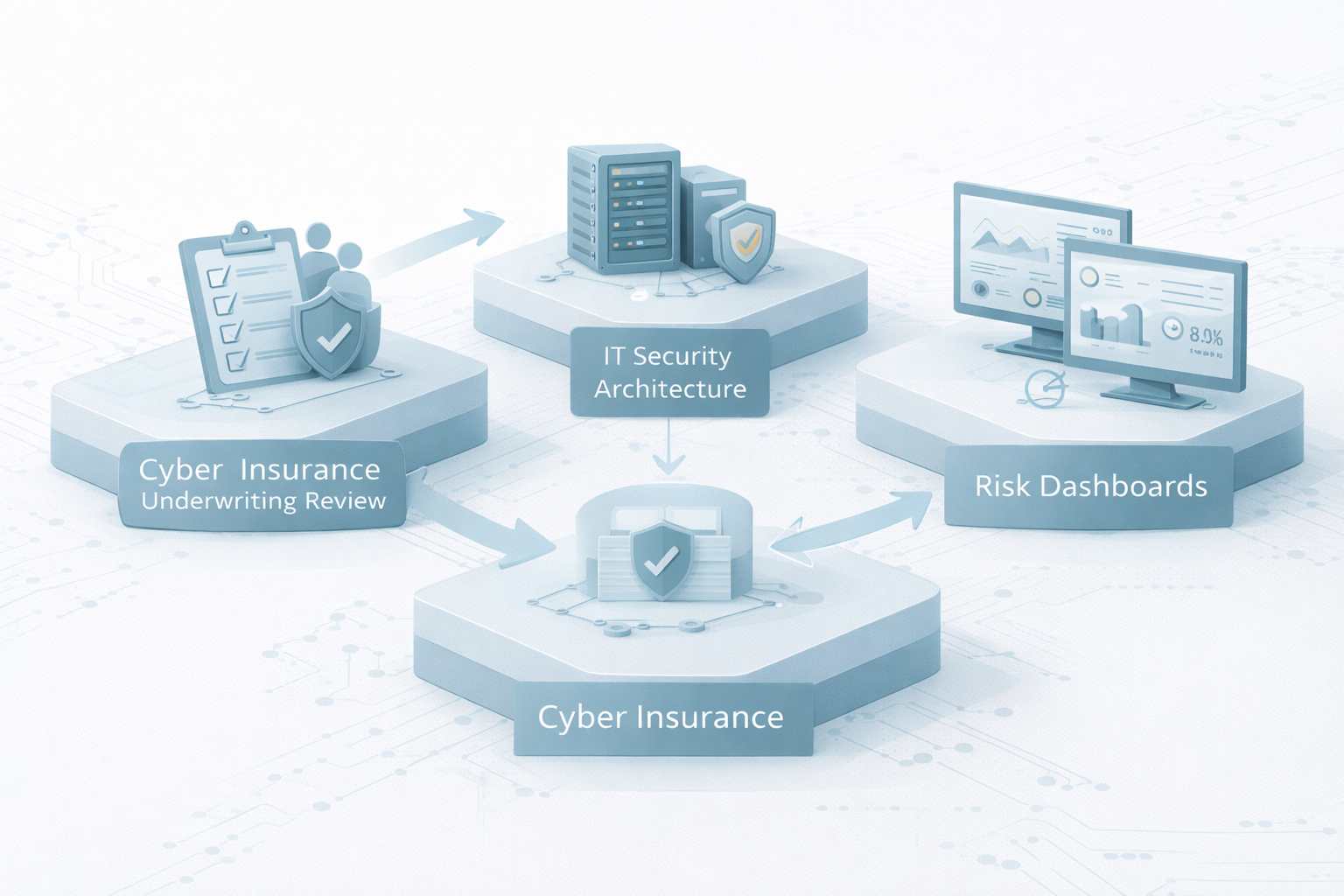 Cyber insurance renewal governance risk assessment workflow visualization
