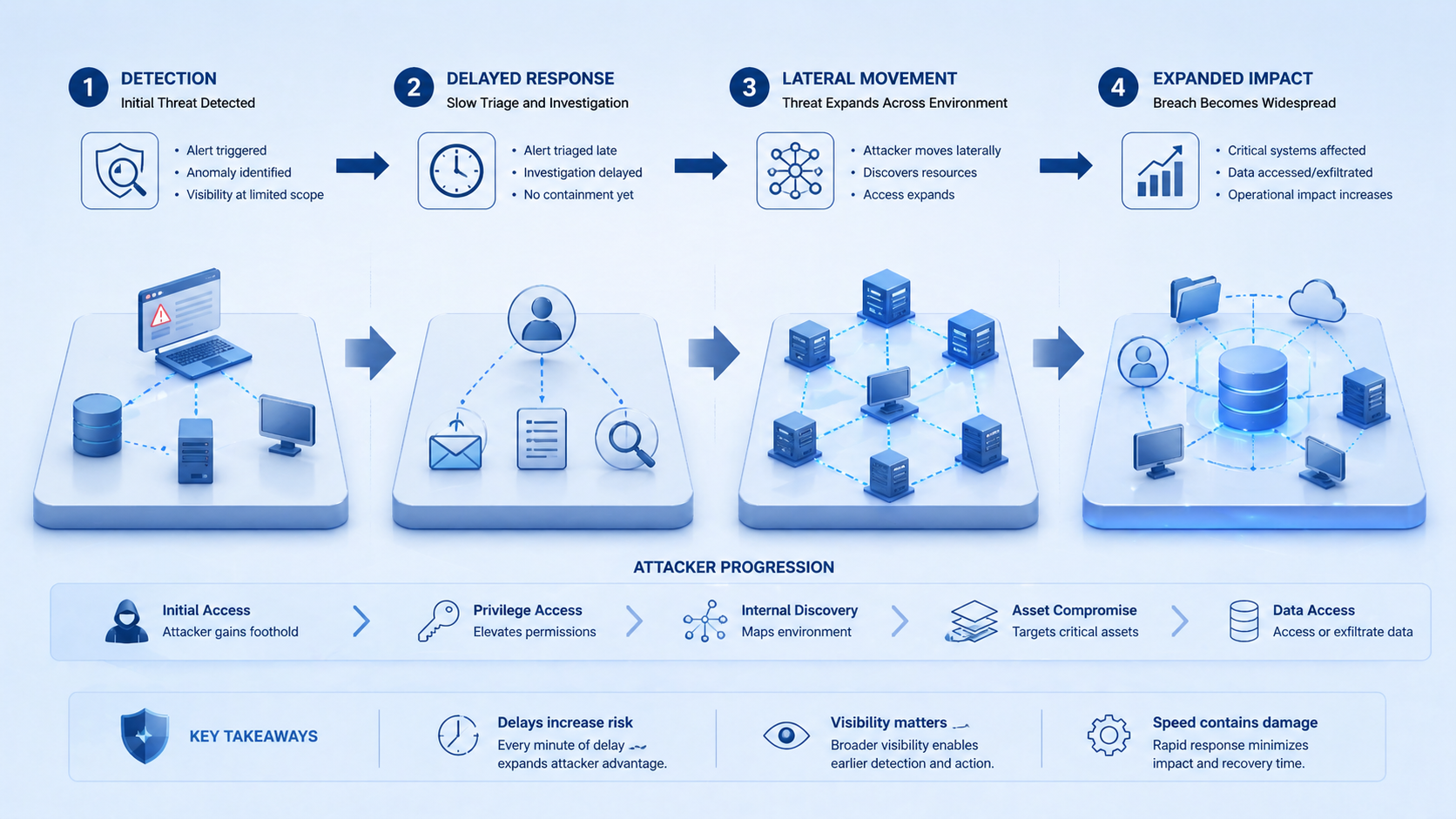 incident response delay workflow showing escalation and breach expansion